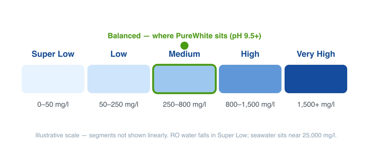 TDS classification bands from super low to very high